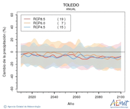 Toledo. Precipitation: Annual. Cambio de la precipitacin