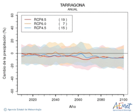 Tarragona. Precipitation: Annual. Cambio de la precipitacin