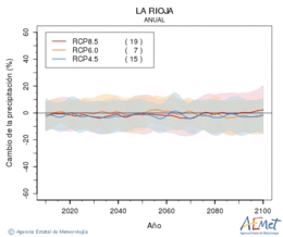 La Rioja. Precipitation: Annual. Cambio de la precipitacin