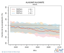 Alacant/Alicante. Precipitation: Annual. Cambio de la precipitacin