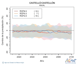 Castell/Castelln. Prcipitation: Annuel. Cambio de la precipitacin