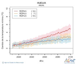 Huelva. Minimum temperature: Annual. Cambio de la temperatura mnima