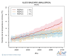 Illes Balears (Mallorca). Temperatura mnima: Anual. Cambio de la temperatura mnima