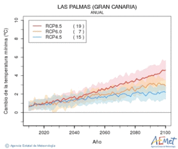 Las Palmas (Gran Canaria). Minimum temperature: Annual. Cambio de la temperatura mnima