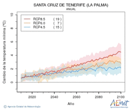 Santa Cruz de Tenerife (La Palma). Temperatura mnima: Anual. Cambio de la temperatura mnima