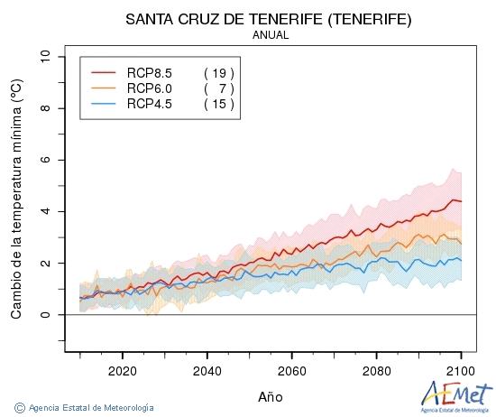 Santa Cruz de Tenerife (Tenerife). Temprature minimale: Annuel. Cambio de la temperatura mnima