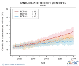 Santa Cruz de Tenerife (Tenerife). Temperatura mnima: Anual. Cambio de la temperatura mnima