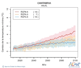 Cantabria. Minimum temperature: Annual. Cambio de la temperatura mnima