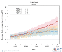 Burgos. Minimum temperature: Annual. Cambio de la temperatura mnima