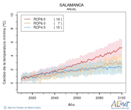 Salamanca. Minimum temperature: Annual. Cambio de la temperatura mnima