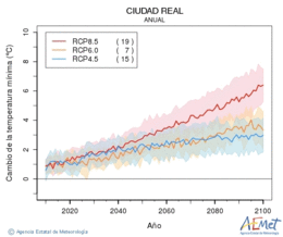 Ciudad Real. Minimum temperature: Annual. Cambio de la temperatura mnima