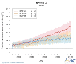 Navarra. Minimum temperature: Annual. Cambio de la temperatura mnima