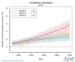 Valncia/Valencia. Minimum temperature: Annual. Cambio de la temperatura mnima