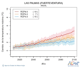 Las Palmas (Fuerteventura). Temperatura máxima: Anual. Cambio da temperatura máxima