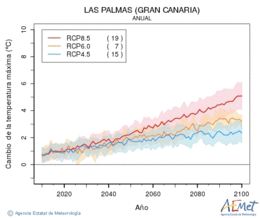 Las Palmas (Gran Canaria). Maximum temperature: Annual. Cambio de la temperatura mxima