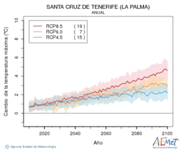 Santa Cruz de Tenerife (La Palma). Temperatura mxima: Anual. Canvi de la temperatura mxima