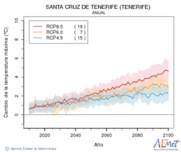 Santa Cruz de Tenerife (Tenerife). Temprature maximale: Annuel. Cambio de la temperatura mxima