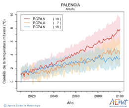 Palencia. Temperatura mxima: Anual. Cambio de la temperatura mxima