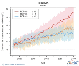 Segovia. Maximum temperature: Annual. Cambio de la temperatura mxima