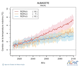 Albacete. Maximum temperature: Annual. Cambio de la temperatura mxima