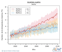 Guadalajara. Maximum temperature: Annual. Cambio de la temperatura mxima