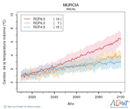 Murcia. Temperatura mxima: Anual. Canvi de la temperatura mxima