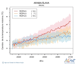 Araba/lava. Temperatura mxima: Anual. Cambio de la temperatura mxima