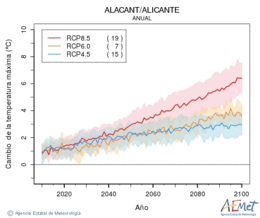 Alacant/Alicante. Maximum temperature: Annual. Cambio de la temperatura mxima