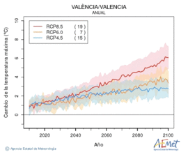Valncia/Valencia. Temperatura mxima: Anual. Canvi de la temperatura mxima