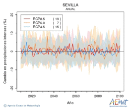 Sevilla. Precipitation: Annual. Cambio en precipitaciones intensas