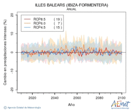 Illes Balears (Ibiza-Formentera). Precipitation: Annual. Cambio en precipitaciones intensas