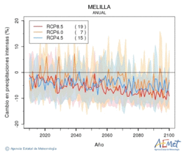 Melilla. Precipitation: Annual. Cambio en precipitaciones intensas