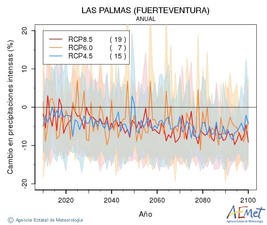 Las Palmas (Fuerteventura). Precipitation: Annual. Cambio en precipitaciones intensas