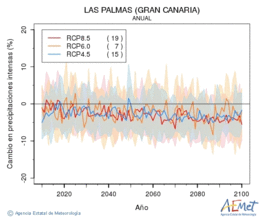 Las Palmas (Gran Canaria). Precipitation: Annual. Cambio en precipitaciones intensas