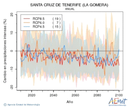 Santa Cruz de Tenerife (La Gomera). Precipitation: Annual. Cambio en precipitaciones intensas