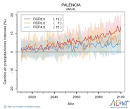 Palencia. Precipitation: Annual. Cambio en precipitaciones intensas