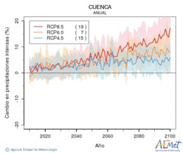 Cuenca. Precipitation: Annual. Cambio en precipitaciones intensas