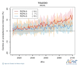 Toledo. Precipitation: Annual. Cambio en precipitaciones intensas