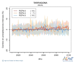 Tarragona. Precipitation: Annual. Cambio en precipitaciones intensas