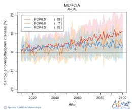 Murcia. Precipitation: Annual. Cambio en precipitaciones intensas