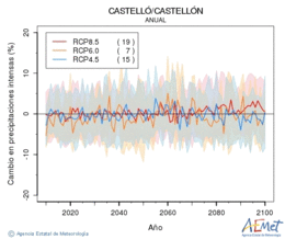 Castell/Castelln. Prcipitation: Annuel. Cambio en precipitaciones intensas