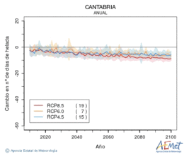 Cantabria. Minimum temperature: Annual. Cambio nmero de das de heladas