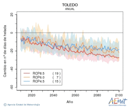 Toledo. Minimum temperature: Annual. Cambio nmero de das de heladas