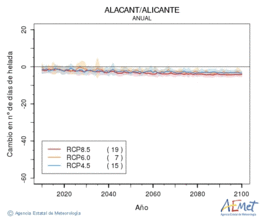 Alacant/Alicante. Minimum temperature: Annual. Cambio nmero de das de heladas