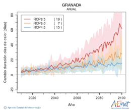 Granada. Maximum temperature: Annual. Cambio de duracin olas de calor