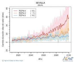 Sevilla. Maximum temperature: Annual. Cambio de duracin olas de calor