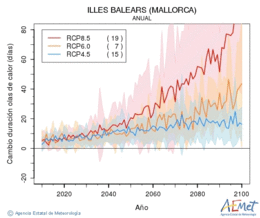 Illes Balears (Mallorca). Temperatura mxima: Anual. Canvi de durada onades de calor