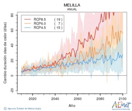 Melilla. Maximum temperature: Annual. Cambio de duracin olas de calor