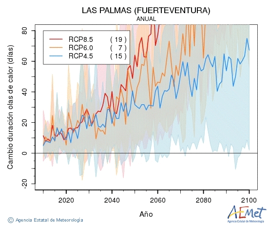 Las Palmas (Fuerteventura). Temperatura màxima: Anual. Canvi de durada onades de calor