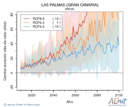 Las Palmas (Gran Canaria). Maximum temperature: Annual. Cambio de duracin olas de calor